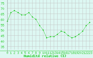 Courbe de l'humidit relative pour Le Puy - Loudes (43)