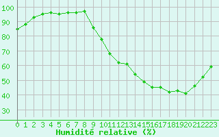 Courbe de l'humidit relative pour Dax (40)