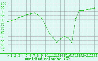 Courbe de l'humidit relative pour Castellbell i el Vilar (Esp)
