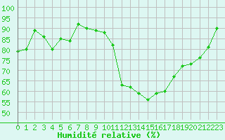 Courbe de l'humidit relative pour Clermont-Ferrand (63)