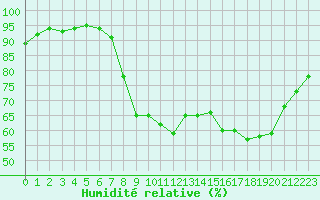Courbe de l'humidit relative pour Epinal (88)