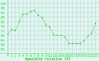 Courbe de l'humidit relative pour Dunkerque (59)