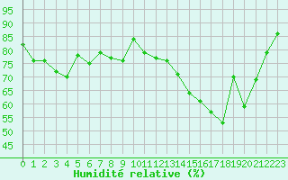 Courbe de l'humidit relative pour Biarritz (64)