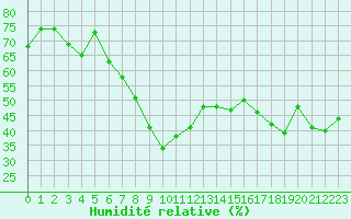 Courbe de l'humidit relative pour Bastia (2B)