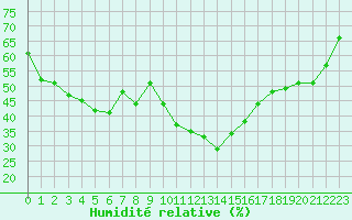 Courbe de l'humidit relative pour Gap-Sud (05)