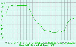 Courbe de l'humidit relative pour Nmes - Garons (30)