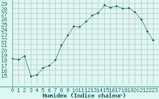 Courbe de l'humidex pour Bridel (Lu)