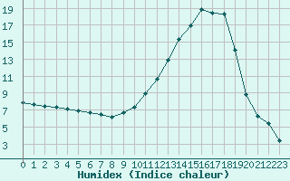 Courbe de l'humidex pour Anglars St-Flix(12)