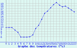 Courbe de tempratures pour Saint-Cyprien (66)