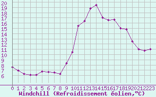 Courbe du refroidissement olien pour Croisette (62)