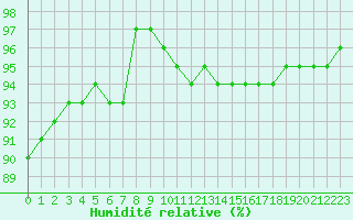 Courbe de l'humidit relative pour Sermange-Erzange (57)