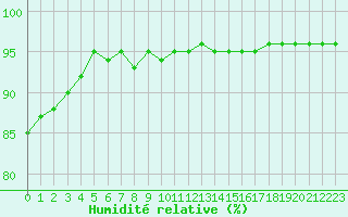 Courbe de l'humidit relative pour Grimentz (Sw)