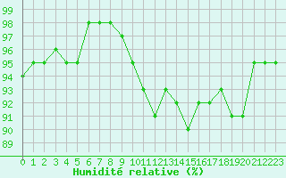 Courbe de l'humidit relative pour Coulommes-et-Marqueny (08)
