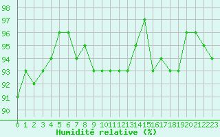 Courbe de l'humidit relative pour Courcouronnes (91)