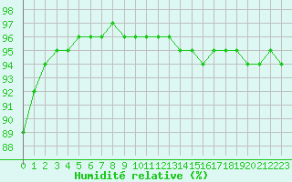 Courbe de l'humidit relative pour Grenoble/St-Etienne-St-Geoirs (38)
