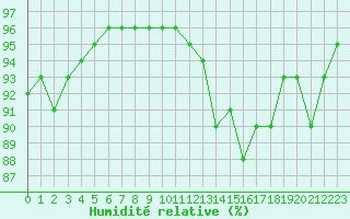 Courbe de l'humidit relative pour Villarzel (Sw)