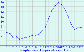 Courbe de tempratures pour Montredon des Corbires (11)