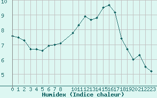 Courbe de l'humidex pour Aigrefeuille d'Aunis (17)