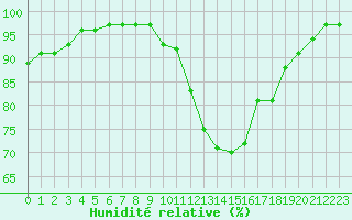 Courbe de l'humidit relative pour Ble / Mulhouse (68)