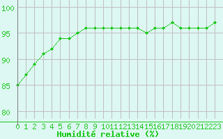 Courbe de l'humidit relative pour Aytr-Plage (17)