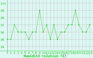 Courbe de l'humidit relative pour Lagarrigue (81)