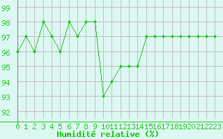 Courbe de l'humidit relative pour Lorient (56)