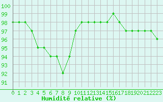 Courbe de l'humidit relative pour Mirebeau (86)