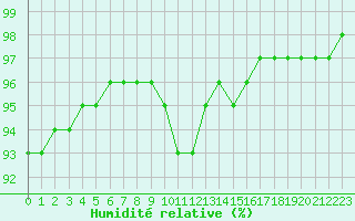 Courbe de l'humidit relative pour Izegem (Be)
