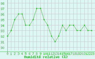 Courbe de l'humidit relative pour Orlans (45)