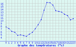 Courbe de tempratures pour Estres-la-Campagne (14)
