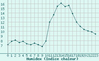 Courbe de l'humidex pour Saint-Brevin (44)