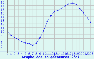 Courbe de tempratures pour Gurande (44)