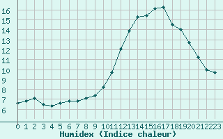 Courbe de l'humidex pour Guidel (56)