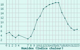 Courbe de l'humidex pour Sauteyrargues (34)