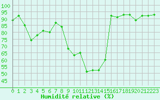 Courbe de l'humidit relative pour Lussat (23)