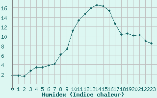 Courbe de l'humidex pour Mandailles-Saint-Julien (15)