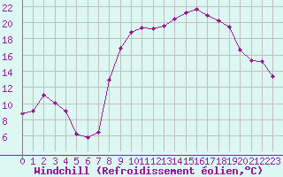 Courbe du refroidissement olien pour Bastia (2B)