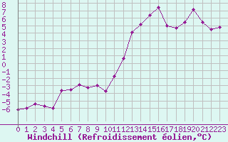 Courbe du refroidissement olien pour Reims-Prunay (51)