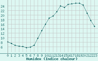 Courbe de l'humidex pour Hohrod (68)