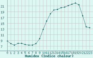 Courbe de l'humidex pour La Roche-sur-Yon (85)