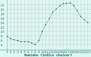 Courbe de l'humidex pour Chailles (41)