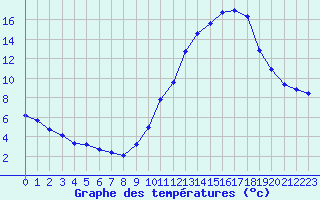 Courbe de tempratures pour Dolembreux (Be)