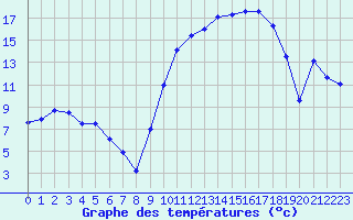 Courbe de tempratures pour Auch (32)