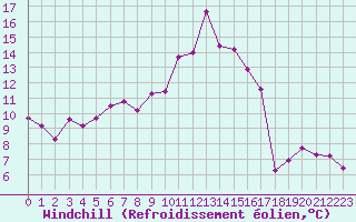 Courbe du refroidissement olien pour Clermont de l
