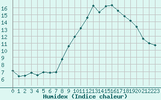 Courbe de l'humidex pour Eygliers (05)