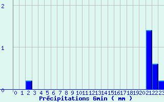 Diagramme des prcipitations pour Valognes (50)