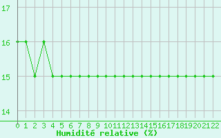 Courbe de l'humidit relative pour Canigou - Nivose (66)