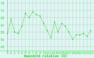 Courbe de l'humidit relative pour Grimentz (Sw)