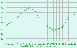 Courbe de l'humidit relative pour Colmar-Ouest (68)