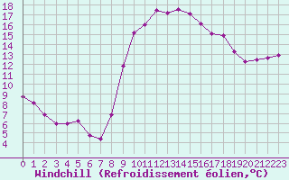 Courbe du refroidissement olien pour Narbonne-Ouest (11)